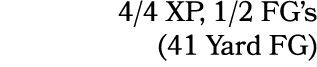  4/4 XP, 1/2 FG’s (41 Yard FG)