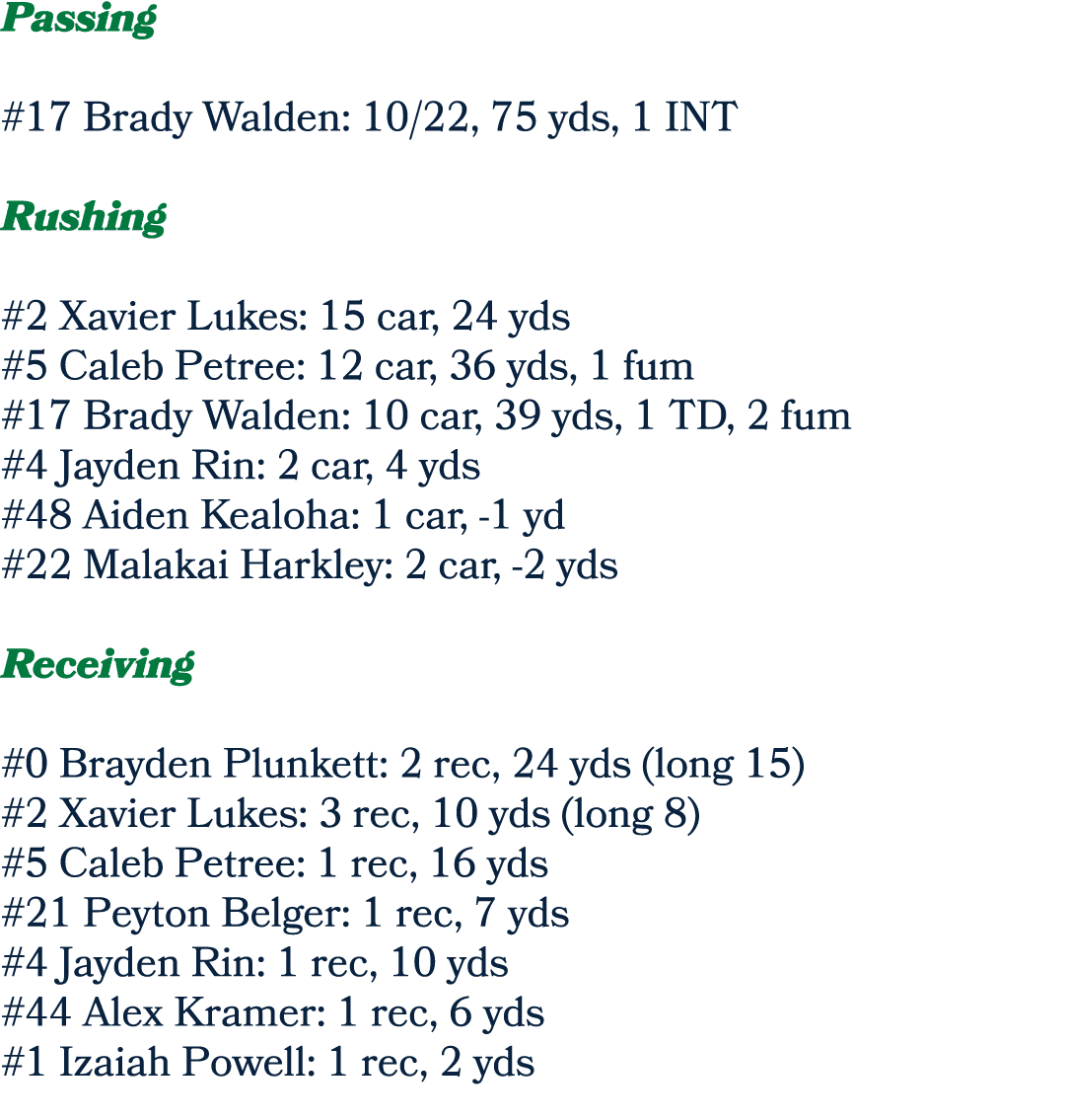 Passing #17 Brady Walden: 10/22, 75 yds, 1 INT Rushing #2 Xavier Lukes: 15 car, 24 yds #5 Caleb Petree: 12 car, 36 yd...
