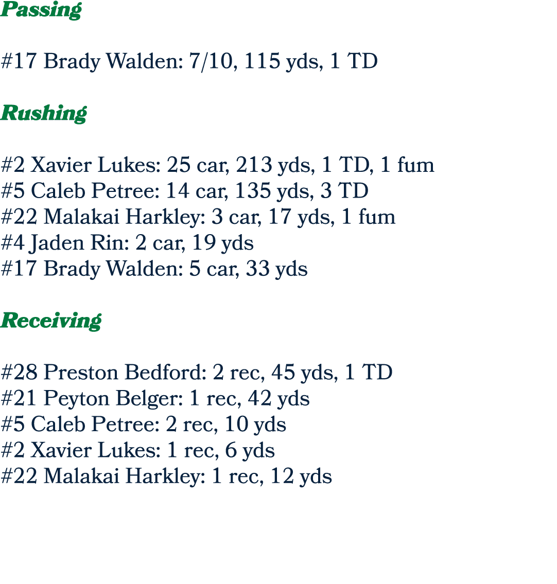 Passing #17 Brady Walden: 7/10, 115 yds, 1 TD Rushing #2 Xavier Lukes: 25 car, 213 yds, 1 TD, 1 fum #5 Caleb Petree: ...
