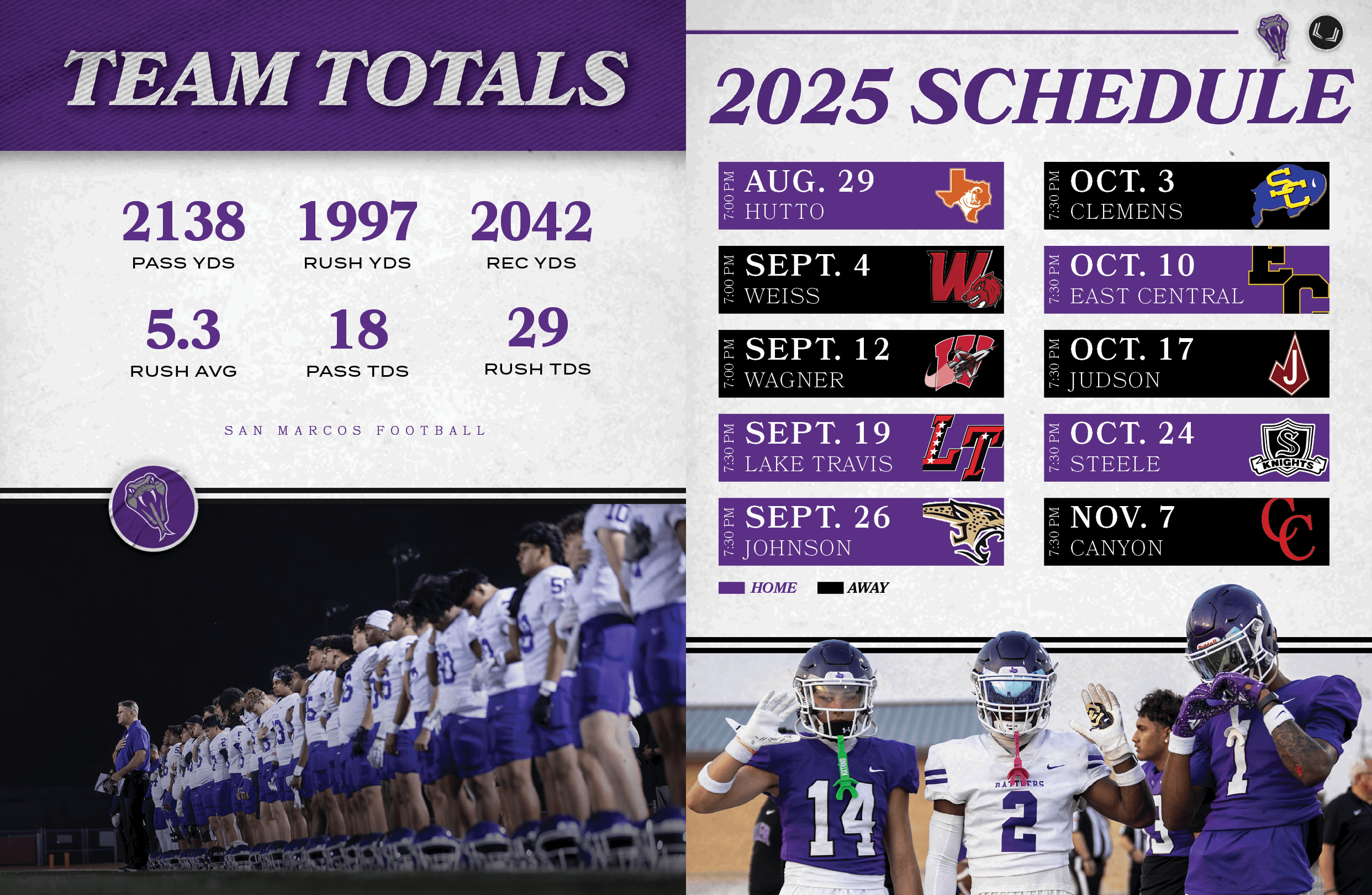 AWAY,HOME,San Marcos football,PASS TDS,18,RUSH AVG,5.3,RUSH TDS,29,REC YDS,2042,RUSH YDS,1997,PASS YDS,213