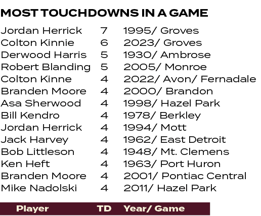 1995/ Groves 2023/ Groves 1930/ Ambrose 2005/ Monroe 2022/ Avon/ Fernadale 2000/ Brandon 1998/ Hazel Park 1978/ Berkl...