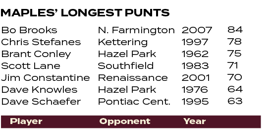 Opponent,Year,Player,84 78 75 71 70 64 63 ,2007 1997 1962 1983 2001 1976 1995 ,N. Farmington Kettering Hazel Park Sou...