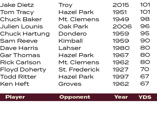 101 101 98 96 95 90 80 80 80 70 67 67 ,2015 1951 1949 2006 1959 1959 1980 1967 1962 1927 1997 1962 ,Troy Hazel Park M...