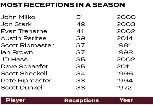 2000 2003 2002 2014 1981 1998 2002 2011 1996 1994 1972 ,51 49 41 39 37 37 35 35 34 33 33 ,Most receptions in a season...
