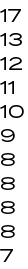 17 13 12 11 10 9 8 8 8 8 7 