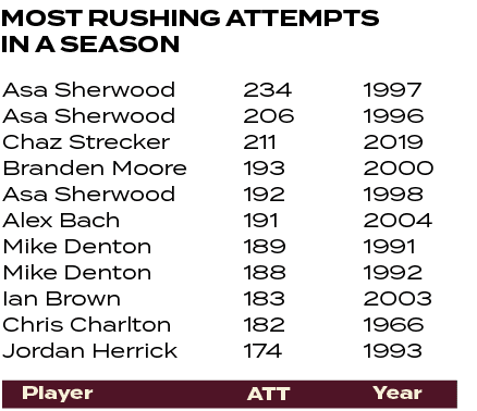 1997 1996 2019 2000 1998 2004 1991 1992 2003 1966 1993 ,234 206 211 193 192 191 189 188 183 182 174 ,MOST RUSHING ATT...