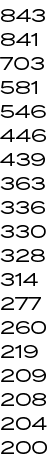 843 841 703 581 546 446 439 363 336 330 328 314 277 260 219 209 208 204 200 