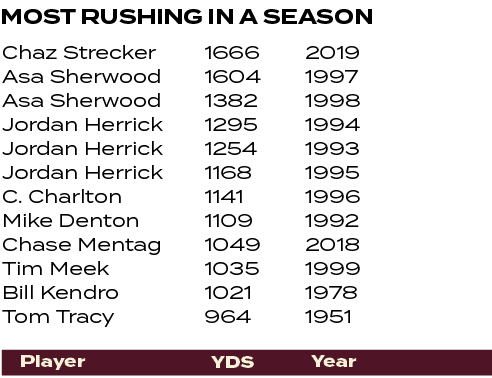 YDS,Year,Player,2019 1997 1998 1994 1993 1995 1996 1992 2018 1999 1978 1951 ,1666 1604 1382 1295 1254 1168 1141 1109 ...