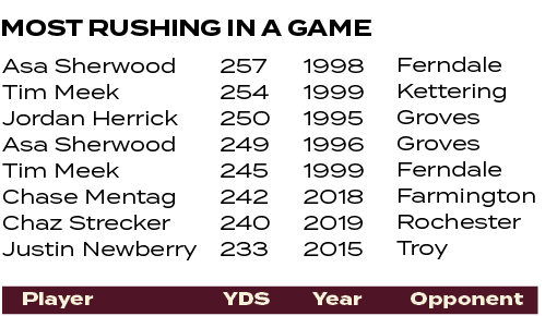 Ferndale Kettering Groves Groves Ferndale Farmington Rochester Troy ,1998 1999 1995 1996 1999 2018 2019 2015 ,257 254...