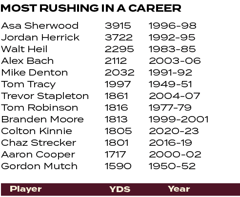 YDS,Year,Player,1996 98 1992 95 1983 85 2003 06 1991 92 1949 51 2004 07 1977 79 1999 2001 2020 23 2016 19 2000 02 195...