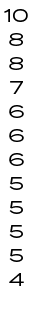 10 8 8 7 6 6 6 5 5 5 5 4 