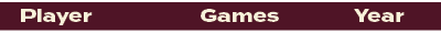 Games,Year,Playe