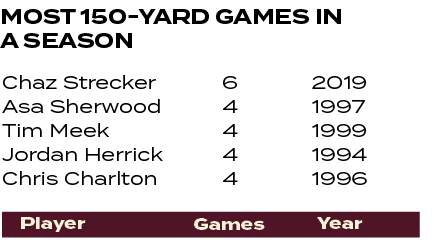 2019 1997 1999 1994 1996 ,6 4 4 4 4 ,MOST 150 YARD GAMES IN A SEASON ,Chaz Strecker Asa Sherwood Tim Meek Jordan Herr...