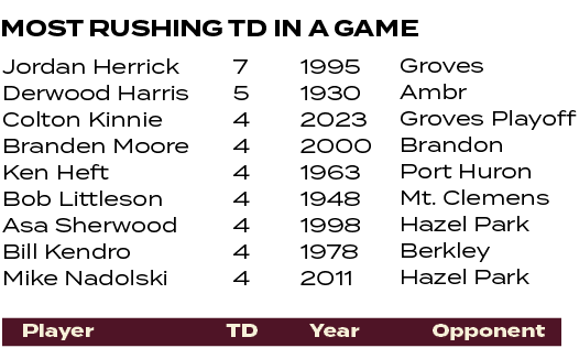 TD,Opponent,Year,Player,Groves Ambr Groves Playoff Brandon Port Huron Mt. Clemens Hazel Park Berkley Hazel Park ,1995...