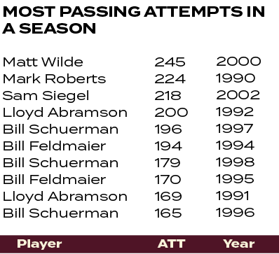 ATT,Year,Player,2000 1990 2002 1992 1997 1994 1998 1995 1991 1996 ,245 224 218 200 196 194 179 170 169 165 ,Matt Wild...