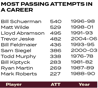 ATT,Year,Player,1996 98 1998 01 1991 93 2004 06 1993 95 2000 03 1976 78 1981 82 1987 89 1988 90 ,540 529 495 482 436 ...