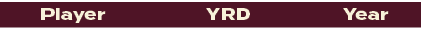 YRD,Year,Playe