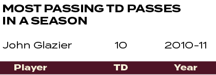 2010 11 ,10 ,John Glazier ,Most passing TD PASSES IN a SEASON