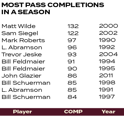 2000 2002 1990 1992 2004 1994 1995 2011 1998 1991 1997 ,132 122 97 96 93 91 90 86 85 85 84 ,Matt Wilde Sam Siegel Mar...