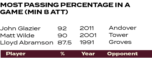 Andover Tower Groves ,2011 2001 1991 ,92 90 87.5 ,John Glazier Matt Wilde Lloyd Abramson ,Most passing percentage in ...