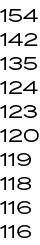 154 142 135 124 123 120 119 118 116 116 