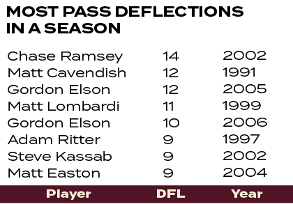 2002 1991 2005 1999 2006 1997 2002 2004 ,14 12 12 11 10 9 9 9 ,Chase Ramsey Matt Cavendish Gordon Elson Matt Lombardi...