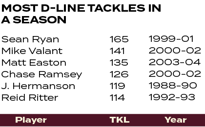 1999 01 2000 02 2003 04 2000 02 1988 90 1992 93 ,165 141 135 126 119 114 ,Sean Ryan Mike Valant Matt Easton Chase Ram...