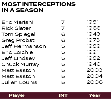 1981 1966 1943 1973 1989 1991 1982 1946 2003 2004 2006 ,7 7 6 6 5 5 5 5 5 5 5 ,Eric Mariani Rick Slater Tom Spiegal G...