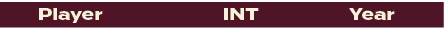 INT,Year,Playe