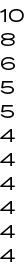 10 8 6 5 5 4 4 4 4 4 4 