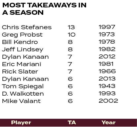 1997 1973 1978 1982 2012 1981 1966 2013 1943 1993 2002 ,13 10 8 8 7 7 7 6 6 6 6 ,Chris Stefanes Greg Probst Bill Kend...