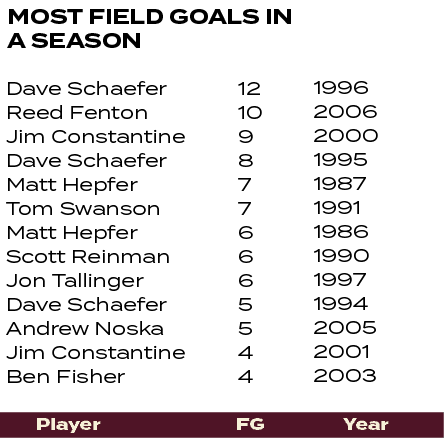 1996 2006 2000 1995 1987 1991 1986 1990 1997 1994 2005 2001 2003 ,12 10 9 8 7 7 6 6 6 5 5 4 4 ,Dave Schaefer Reed Fen...