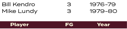 1976 79 1979 80 ,3 3 ,Bill Kendro Mike Lundy