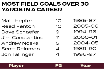 1985 87 2005 06 1994 96 2000 01 2004 05 1989 90 1996 97 ,10 10 9 7 5 4 4 ,Matt Hepfer Reed Fenton Dave Schaefer Jim C...