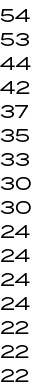 54 53 44 42 37 35 33 30 30 24 24 24 24 22 22 22 