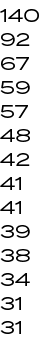 140 92 67 59 57 48 42 41 41 39 38 34 31 31 