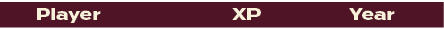 XP,Year,Playe