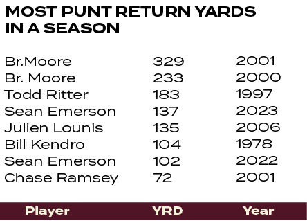 2001 2000 1997 2023 2006 1978 2022 2001 ,329 233 183 137 135 104 102 72 ,Br.Moore Br. Moore Todd Ritter Sean Emerson ...