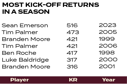 2023 2005 1999 2006 1998 2000 2001 ,516 473 421 421 417 317 316 ,Sean Emerson Tim Palmer Branden Moore Tim Palmer Ben...
