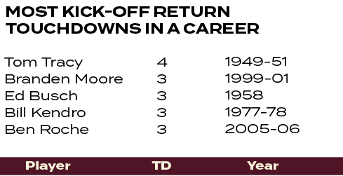 1949 51 1999 01 1958 1977 78 2005 06 ,4 3 3 3 3 ,Tom Tracy Branden Moore Ed Busch Bill Kendro Ben Roche ,Most KICK OF...