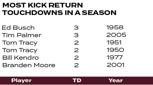 1951 1950 1977 2001 ,2 2 2 2 ,Tom Tracy Tom Tracy Bill Kendro Branden Moore ,1958 2005 ,3 3 ,Ed Busch Tim Palmer ,Mos...