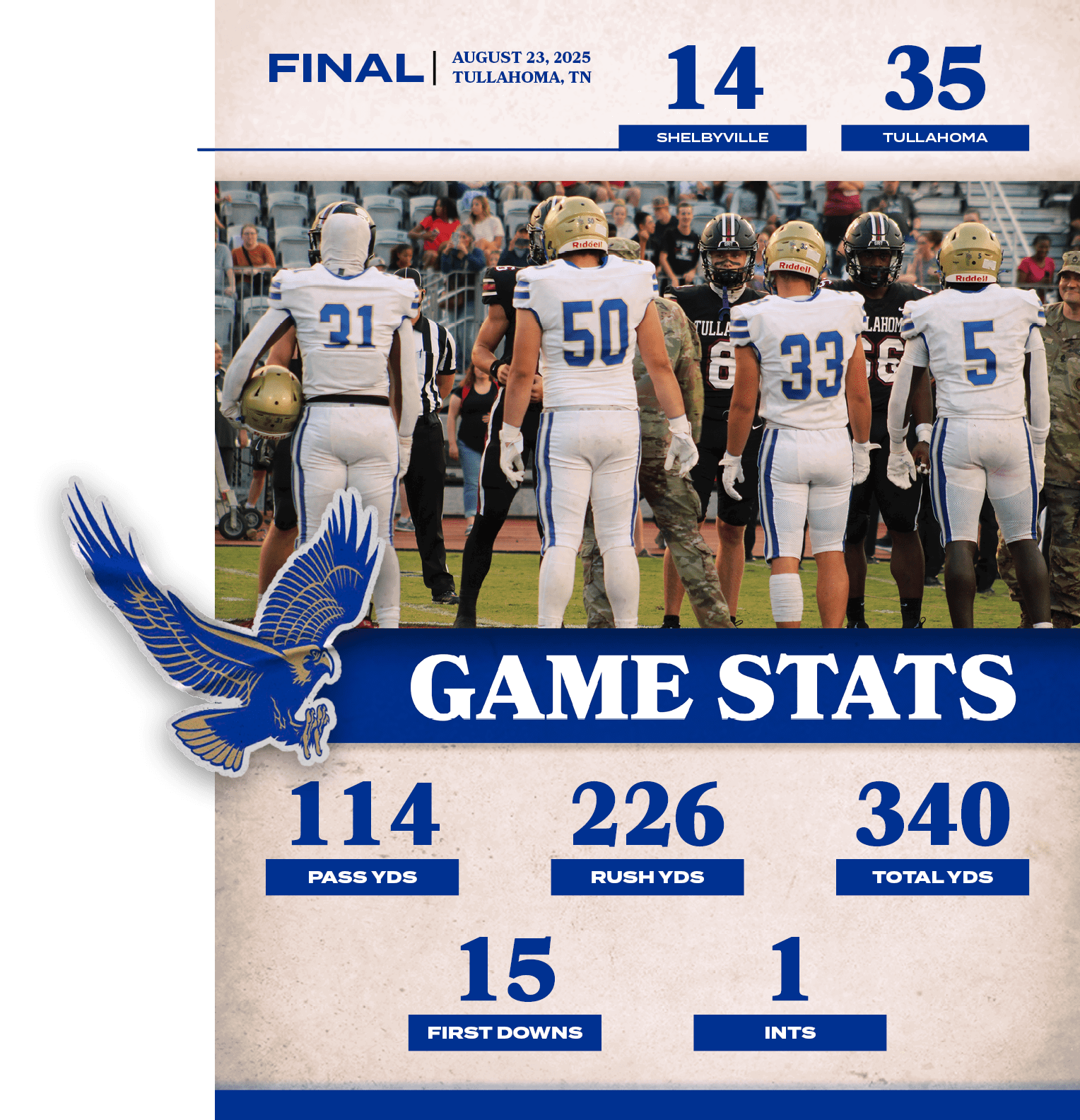 1,INTS,15,FIRST DOWNS,340,total YDS,226,ruSh YDS,114,PASS YDS,35,14,AUGUST 23, 2025 TULLAHOMA, TN,FINAL,TULLAHOM