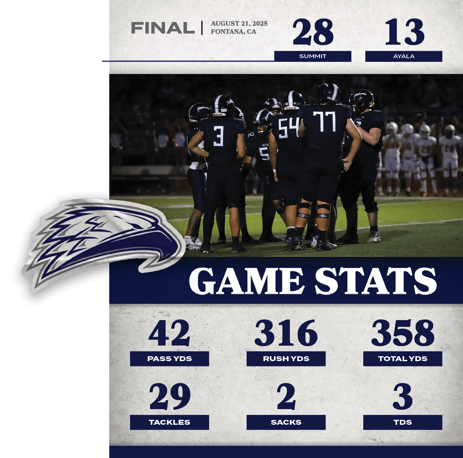 3,tds,2,sacks,29,tackles,358,total YDS,316,rush yds,42,PASS YDS,13,28,AUGUST 21, 2025 FONTANA, CA,FINAL,AYAL