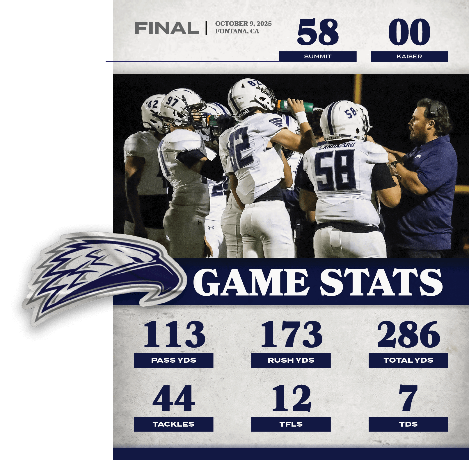 KAISER,00,58,FINAL,OCTOBER 9, 2025 FONTANA, CA,7,TDS,12,tfls,44,TACKLES,286,total YDS,173,rush yds,113,PASS YD