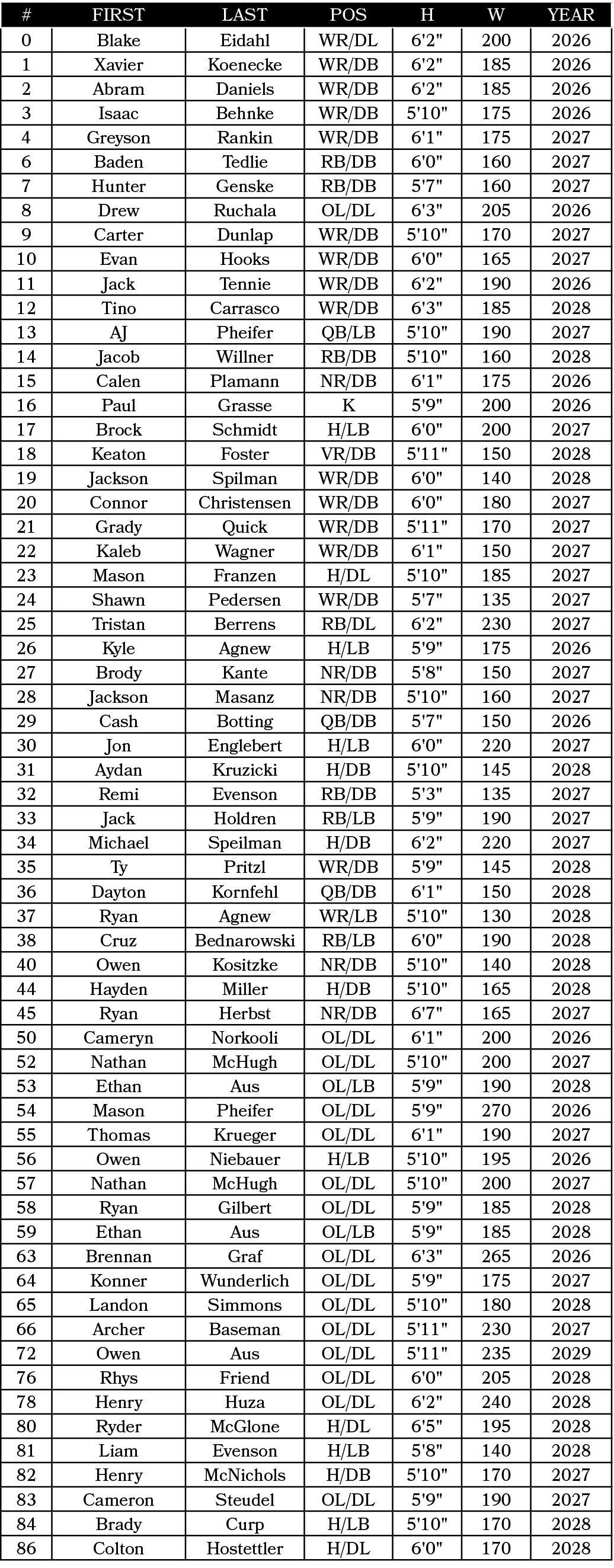 #,FIRST,LAST,Pos,H,W,year,0,Blake,Eidahl,WR/DL,6'2\“,200,2026,1,Xavier,Koenecke,WR/DB,6'2\",185,2026,2,Abram,Daniels,...