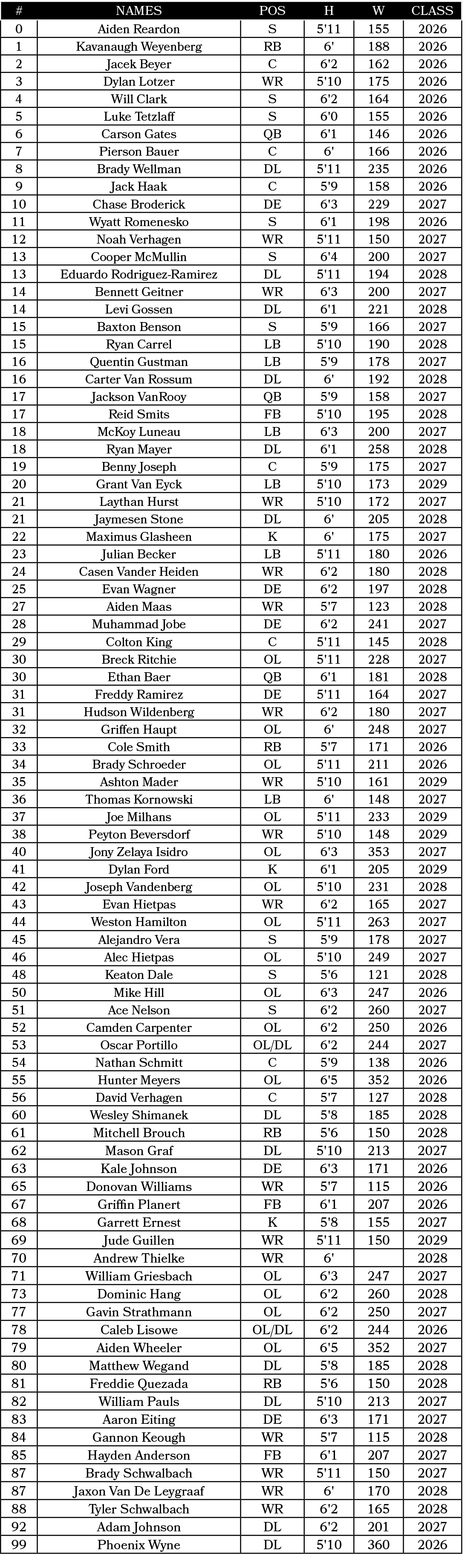 #,NAMES,Pos,H,W,CLASS,0,Aiden Reardon,S,5'11,155,2026,1,Kavanaugh Weyenberg,RB,6',188,2026,2,Jacek Beyer,C,6'2,162,20...
