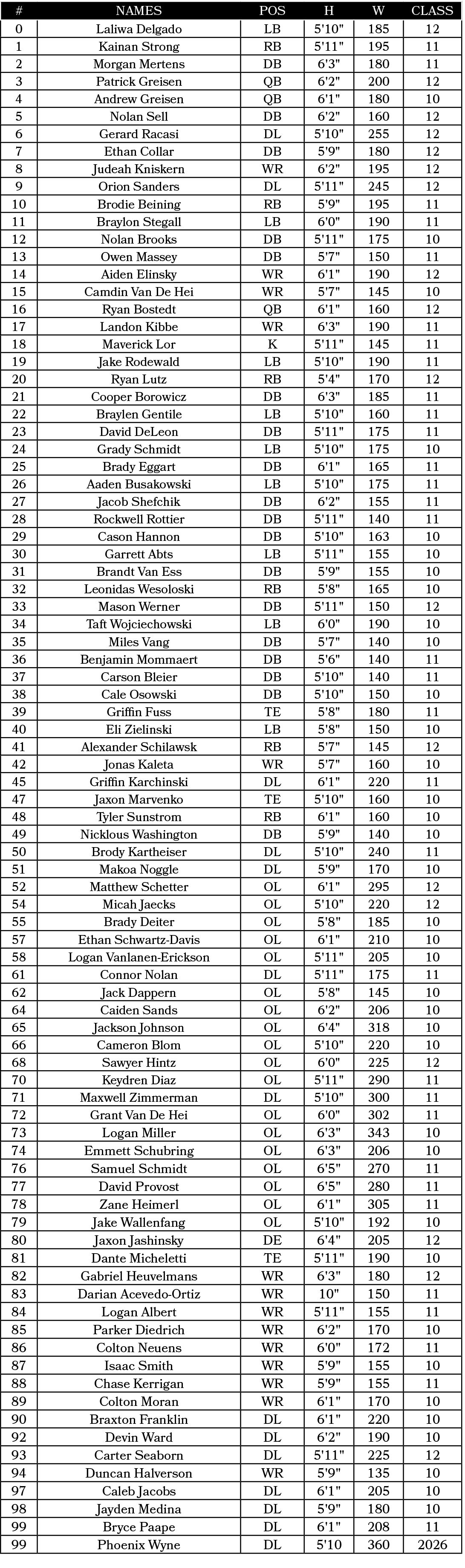#,NAMES,Pos,H,W,CLASS,0,Laliwa Delgado,LB,5'10\“,185,12,1,Kainan Strong,RB,5'11\",195,11,2,Morgan Mertens,DB,6'3\",18...