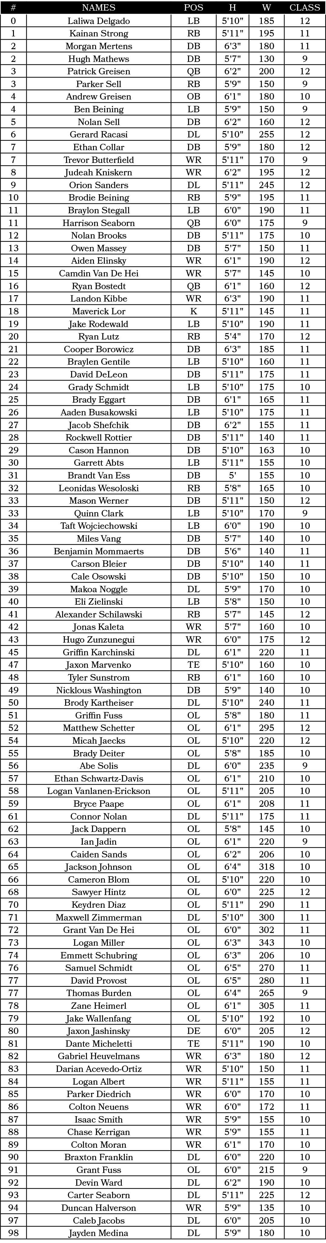 #,NAMES,Pos,H,W,CLASS,0,Laliwa Delgado,LB,5'10\“,185,12,1,Kainan Strong,RB,5'11\",195,11,2,Morgan Mertens,DB,6'3\",18...