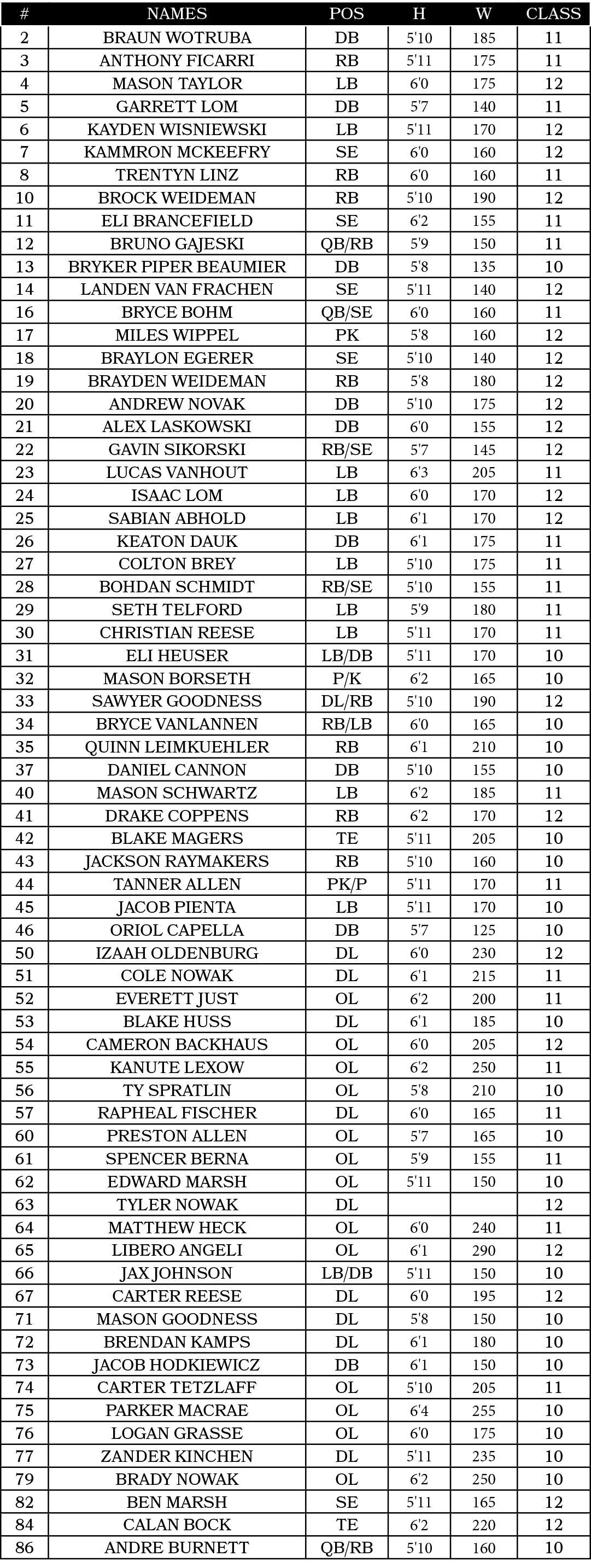 #,NAMES,Pos,H,W,CLASS,2,BRAUN WOTRUBA,DB,5'10,185,11,3,ANTHONY FICARRI,RB,5'11,175,11,4,MASON TAYLOR,LB,6'0,175,12,5,...