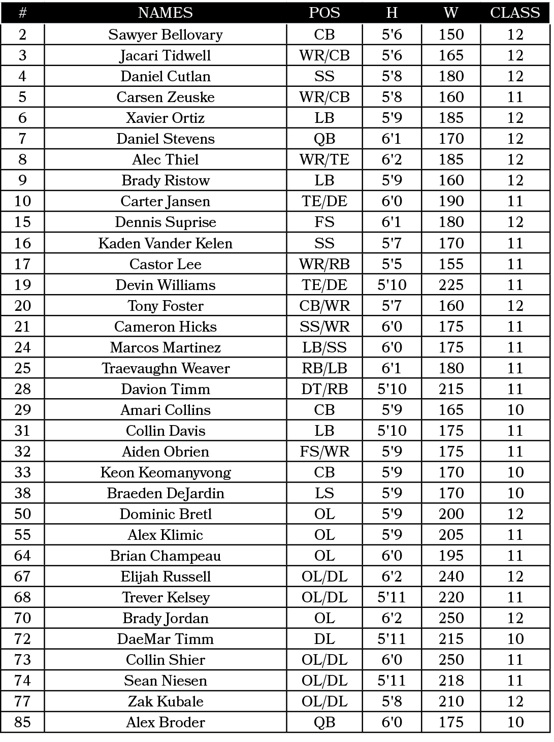 #,NAMES,Pos,H,W,CLASS,2,Sawyer Bellovary,CB,5'6,150,12,3,Jacari Tidwell,WR/CB,5'6,165,12,4,Daniel Cutlan,SS,5'8,180,1...